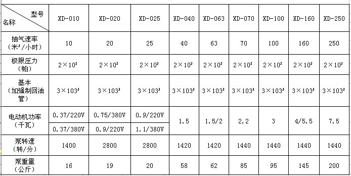 XD型旋片式真空泵性能參數表