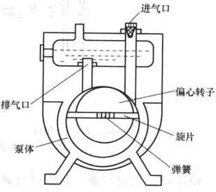 真空泵基本結構示意圖