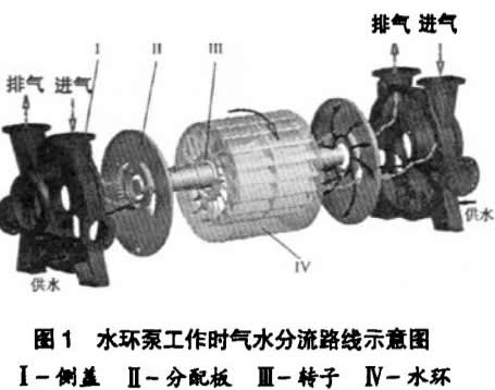 水環式真空泵汽水分流路線圖