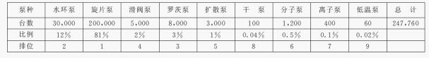 我國真空獲得產品的年產台數