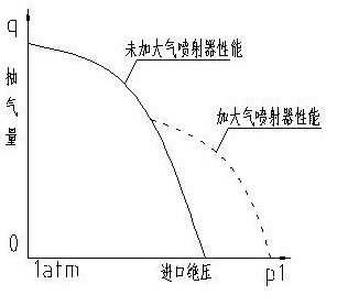 大氣噴射器對真空泵性能的改變