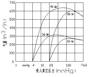 真空泵氣量與壓力關係性能曲線