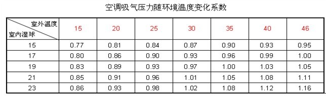 空調吸氣壓力和溫度的關係
