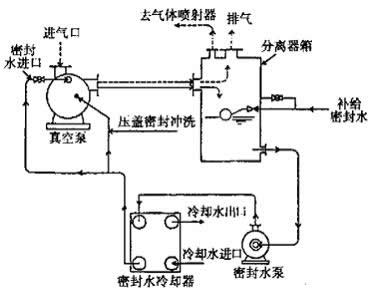 密封水流程