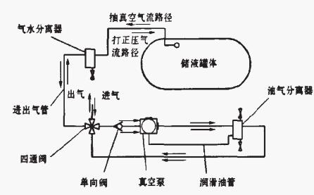 沼氣吸渣車抽排係統管路圖（有單向閥）