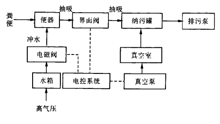 真空廁所係統流程圖