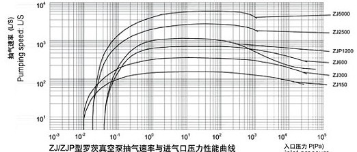 ZJ係列羅茨真空泵的性能曲線圖