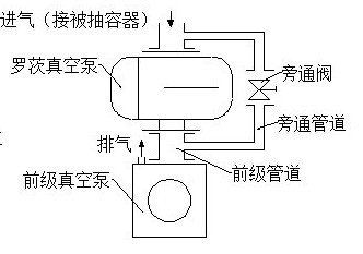 ZJP型羅茨真空泵結構圖
